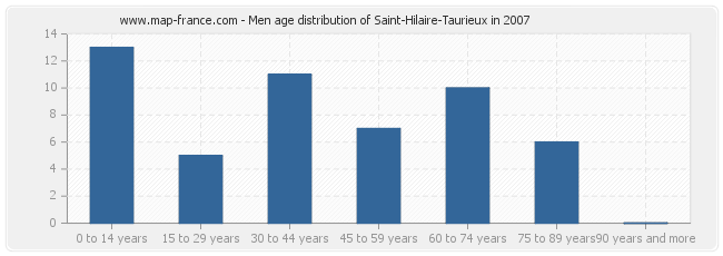Men age distribution of Saint-Hilaire-Taurieux in 2007
