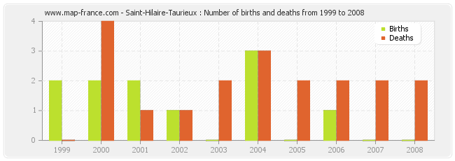 Saint-Hilaire-Taurieux : Number of births and deaths from 1999 to 2008