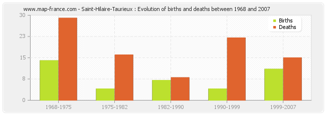 Saint-Hilaire-Taurieux : Evolution of births and deaths between 1968 and 2007