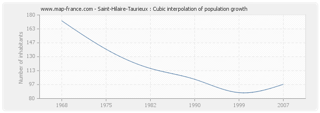 Saint-Hilaire-Taurieux : Cubic interpolation of population growth