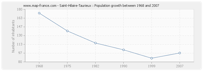 Population Saint-Hilaire-Taurieux