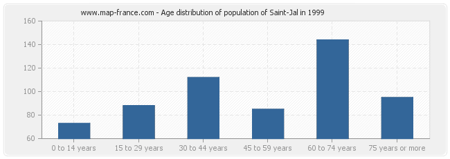 Age distribution of population of Saint-Jal in 1999