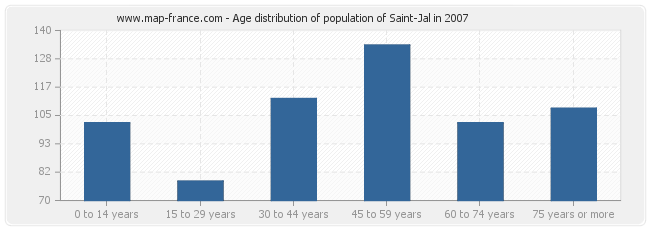 Age distribution of population of Saint-Jal in 2007