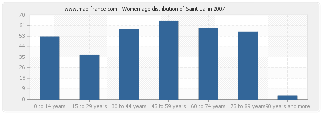 Women age distribution of Saint-Jal in 2007