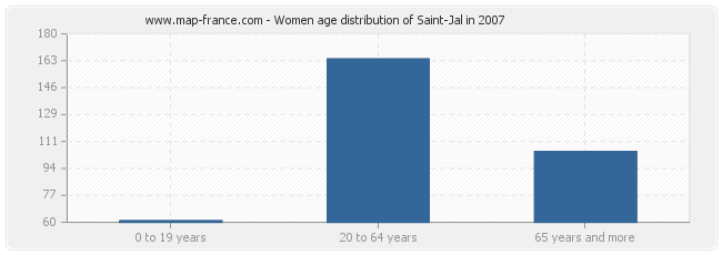 Women age distribution of Saint-Jal in 2007