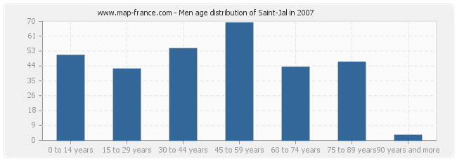 Men age distribution of Saint-Jal in 2007