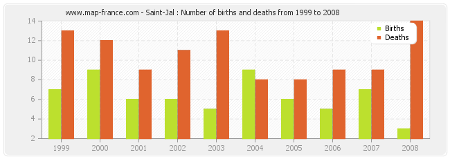 Saint-Jal : Number of births and deaths from 1999 to 2008