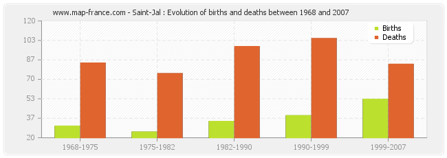 Saint-Jal : Evolution of births and deaths between 1968 and 2007