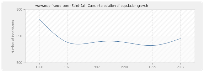 Saint-Jal : Cubic interpolation of population growth