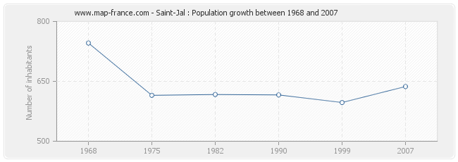 Population Saint-Jal