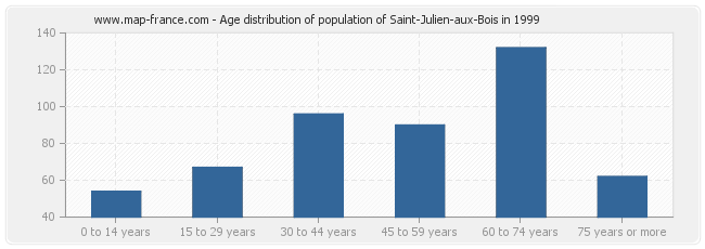 Age distribution of population of Saint-Julien-aux-Bois in 1999