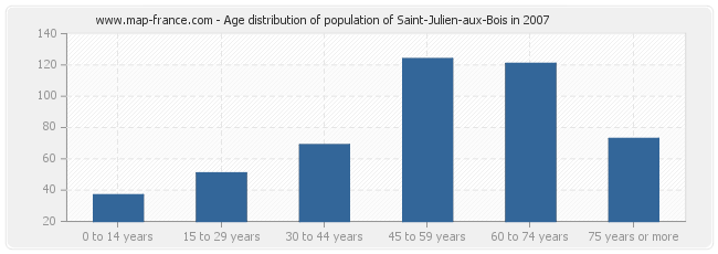Age distribution of population of Saint-Julien-aux-Bois in 2007
