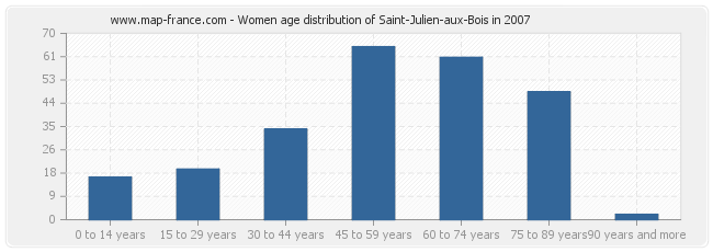 Women age distribution of Saint-Julien-aux-Bois in 2007