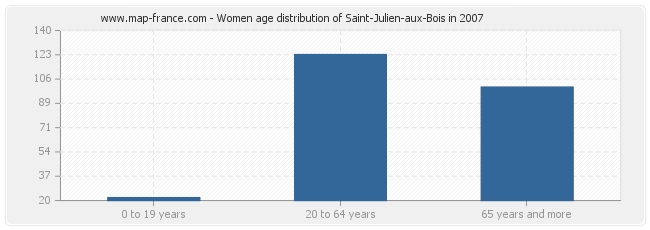 Women age distribution of Saint-Julien-aux-Bois in 2007