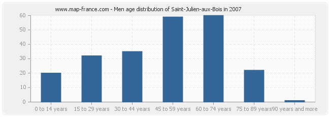 Men age distribution of Saint-Julien-aux-Bois in 2007