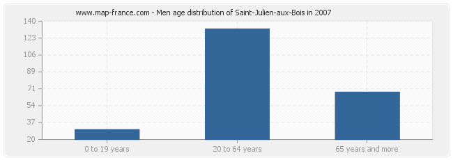 Men age distribution of Saint-Julien-aux-Bois in 2007