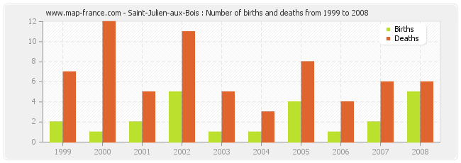 Saint-Julien-aux-Bois : Number of births and deaths from 1999 to 2008