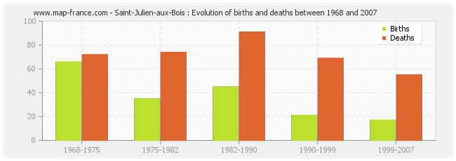 Saint-Julien-aux-Bois : Evolution of births and deaths between 1968 and 2007