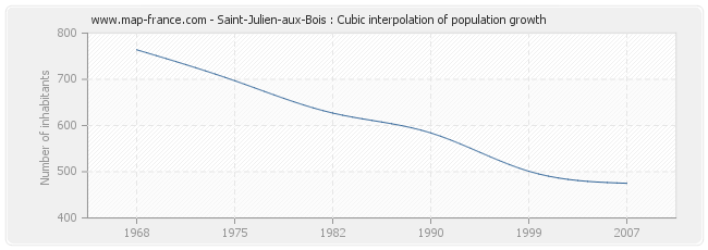 Saint-Julien-aux-Bois : Cubic interpolation of population growth