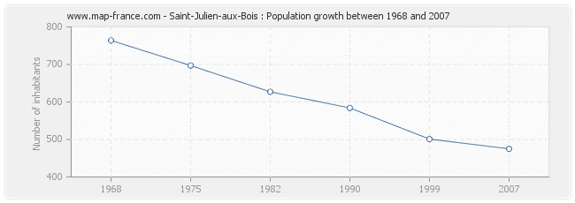 Population Saint-Julien-aux-Bois