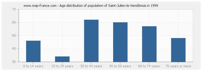 Age distribution of population of Saint-Julien-le-Vendômois in 1999