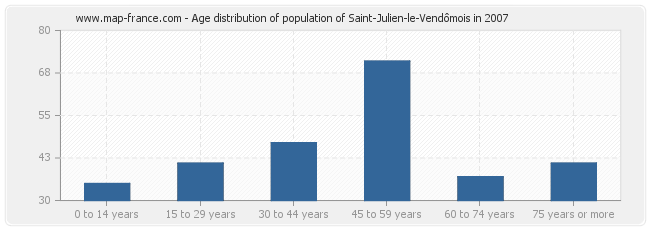 Age distribution of population of Saint-Julien-le-Vendômois in 2007
