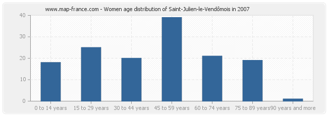 Women age distribution of Saint-Julien-le-Vendômois in 2007