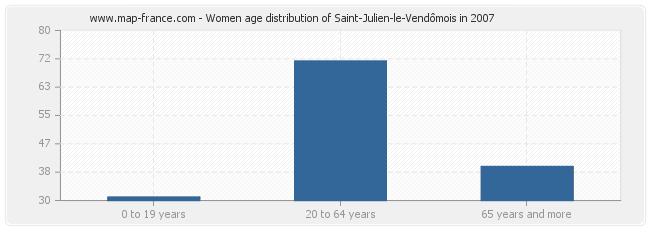 Women age distribution of Saint-Julien-le-Vendômois in 2007