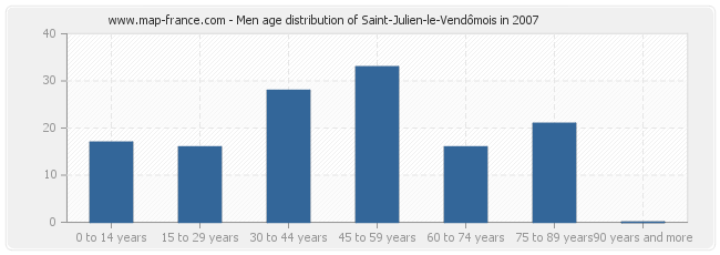Men age distribution of Saint-Julien-le-Vendômois in 2007