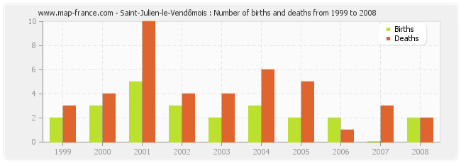 Saint-Julien-le-Vendômois : Number of births and deaths from 1999 to 2008