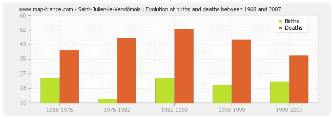 Saint-Julien-le-Vendômois : Evolution of births and deaths between 1968 and 2007