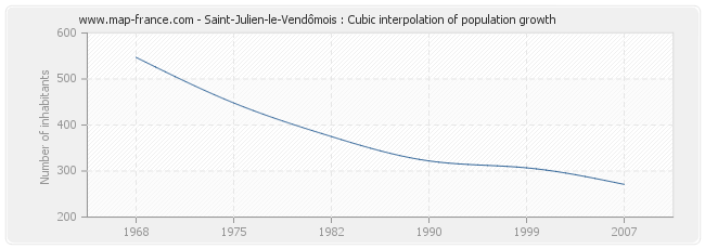 Saint-Julien-le-Vendômois : Cubic interpolation of population growth