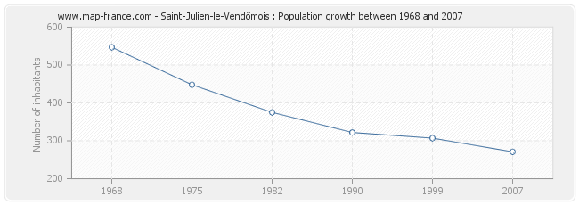 Population Saint-Julien-le-Vendômois