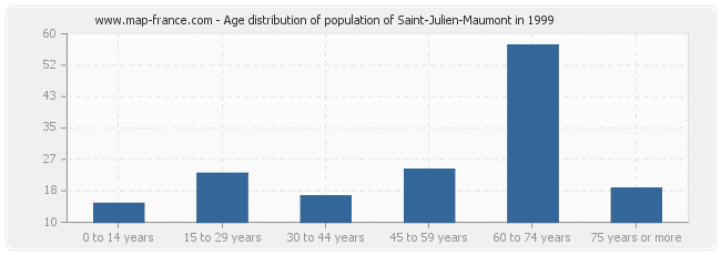 Age distribution of population of Saint-Julien-Maumont in 1999