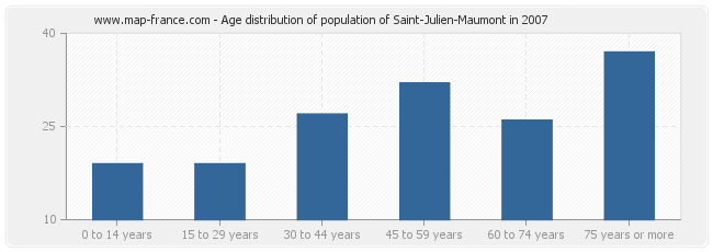 Age distribution of population of Saint-Julien-Maumont in 2007