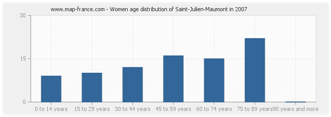 Women age distribution of Saint-Julien-Maumont in 2007