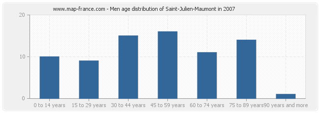 Men age distribution of Saint-Julien-Maumont in 2007