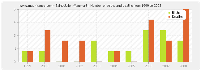 Saint-Julien-Maumont : Number of births and deaths from 1999 to 2008