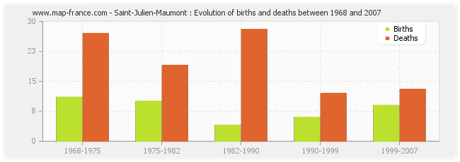 Saint-Julien-Maumont : Evolution of births and deaths between 1968 and 2007