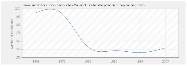 Saint-Julien-Maumont : Cubic interpolation of population growth