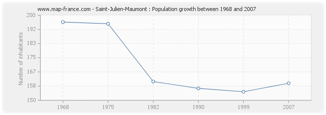 Population Saint-Julien-Maumont