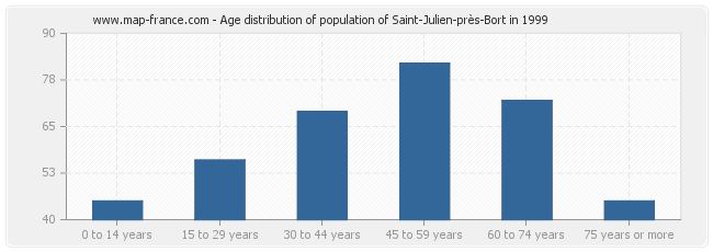 Age distribution of population of Saint-Julien-près-Bort in 1999