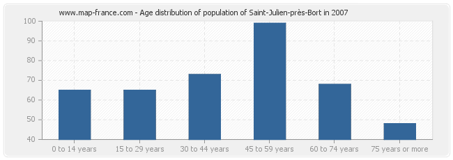 Age distribution of population of Saint-Julien-près-Bort in 2007