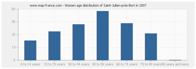 Women age distribution of Saint-Julien-près-Bort in 2007