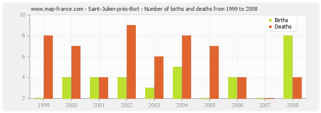 Saint-Julien-près-Bort : Number of births and deaths from 1999 to 2008