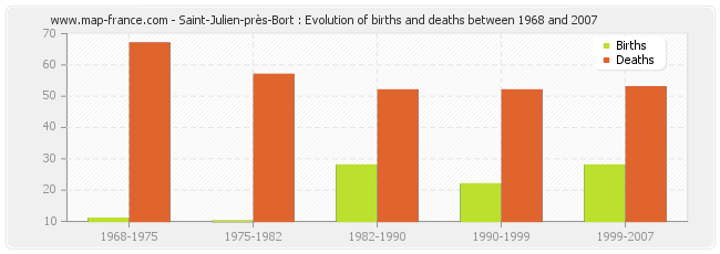 Saint-Julien-près-Bort : Evolution of births and deaths between 1968 and 2007