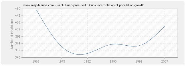 Saint-Julien-près-Bort : Cubic interpolation of population growth