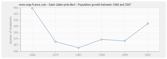 Population Saint-Julien-près-Bort