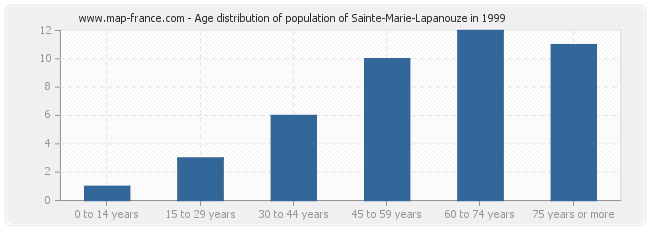 Age distribution of population of Sainte-Marie-Lapanouze in 1999