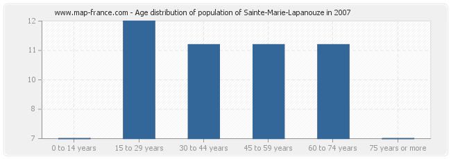 Age distribution of population of Sainte-Marie-Lapanouze in 2007